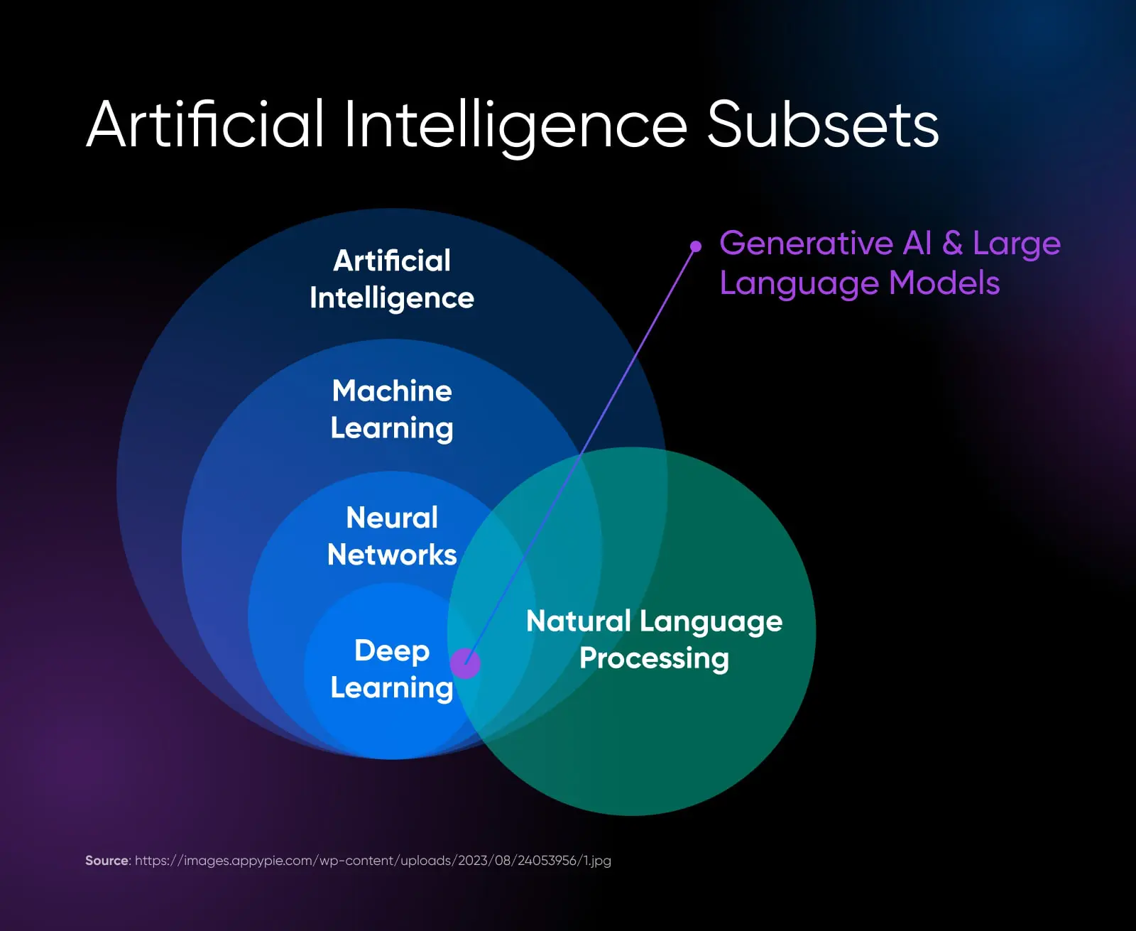 39 Ai Tools That Will Transform Your Workflow 12 Artificial Intelligent Subset Showing How Deep Learning Is Part Of The Larger Neural Networks Which Is Part Machine Learning Which Is Part Of Ai And Nlp Intersects All