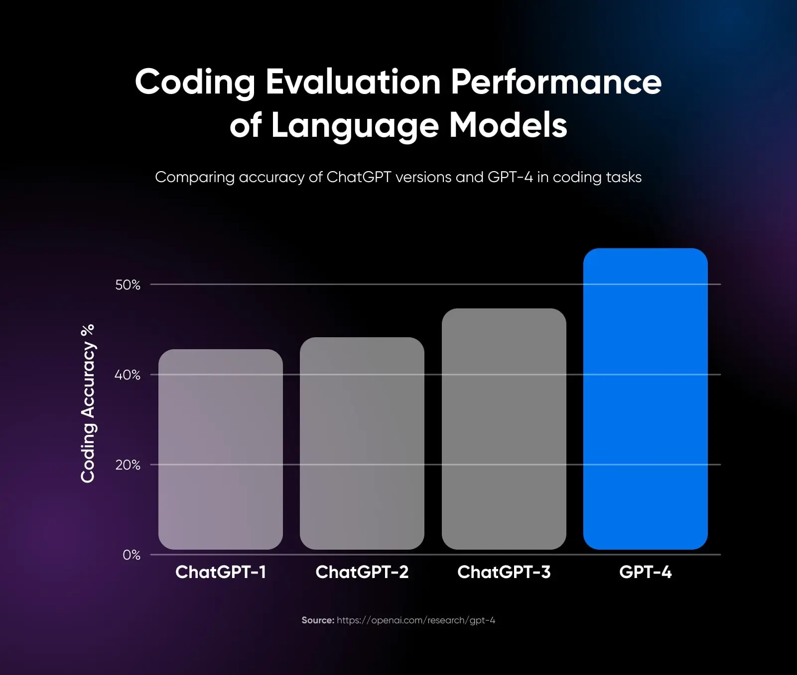 Will Ai Replace Developers? Examining The Future Of Coding 18 A Bar Graph Showing The Evolution Of Chat Gpt 1-3 (40-48%) Compared To Gpt-4 (About 55%)