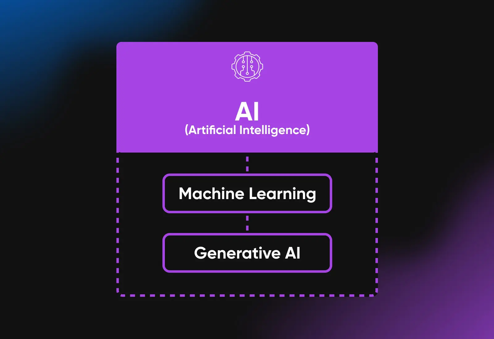 Beginner'S Guide To Generative Ai 6 Difference Between Ai, Machine Learning, And Generative Ai