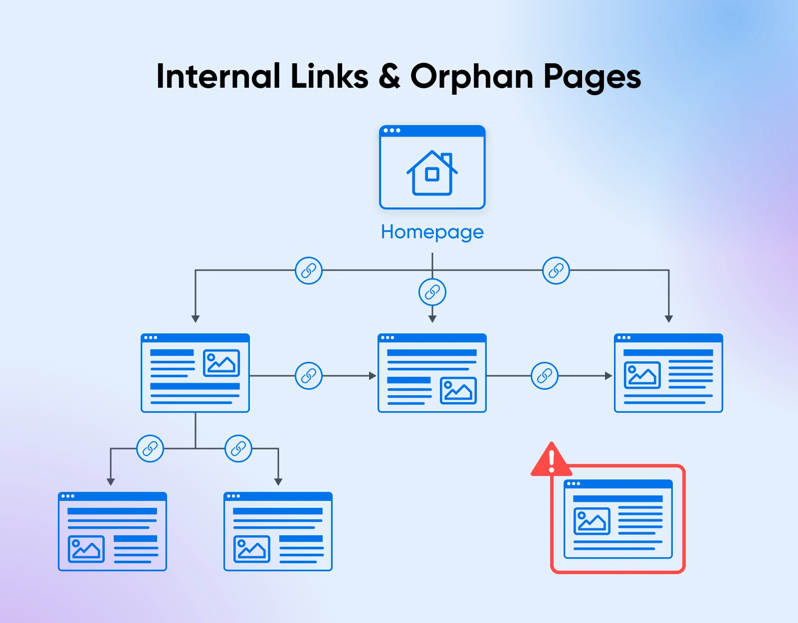 On-Page Vs. Off-Page Seo: What You Need To Know 4 A Downward Flow Diagram Starting From The Homepage Ranching Two Three Webpages Which Brand To Other Pages. In The Corner There'S A Page With No Internal Link Making It An Orphan Page