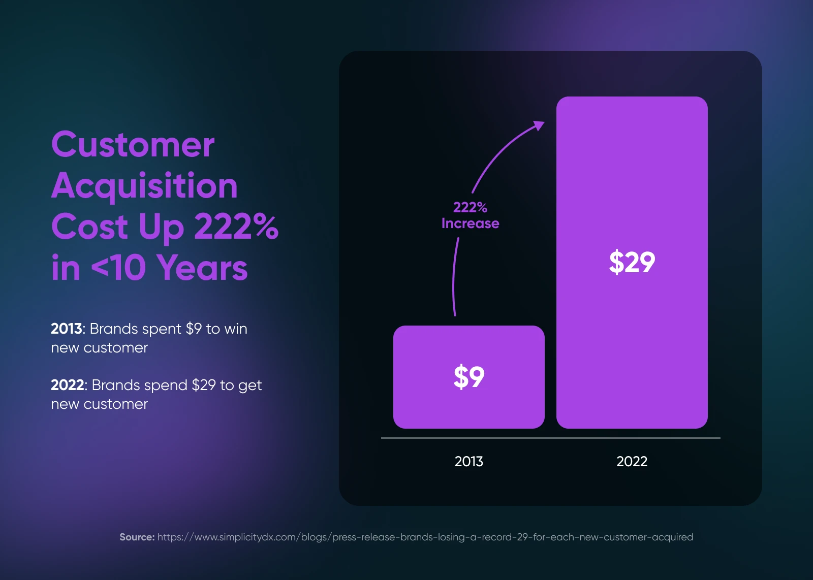 Website Navigation Menu Best Practices: 16 Design Tips 53 Customer Acquisition Costs Up 222% From 2014 To 2022 ($9 To $29)