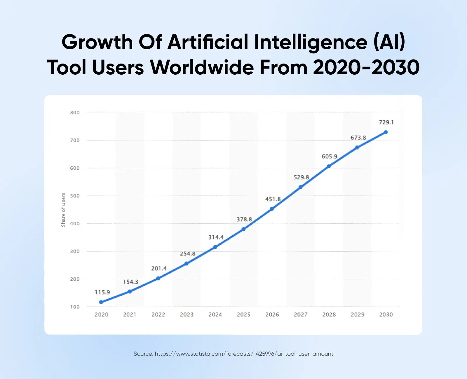 39 Ai Tools That Will Transform Your Workflow 11 Line Chart Showing The Growth Of Ai Tool Users From 2020 To 2030 Starting At 115.9 Million And Rising Steadily To 729.1 Million By 2030