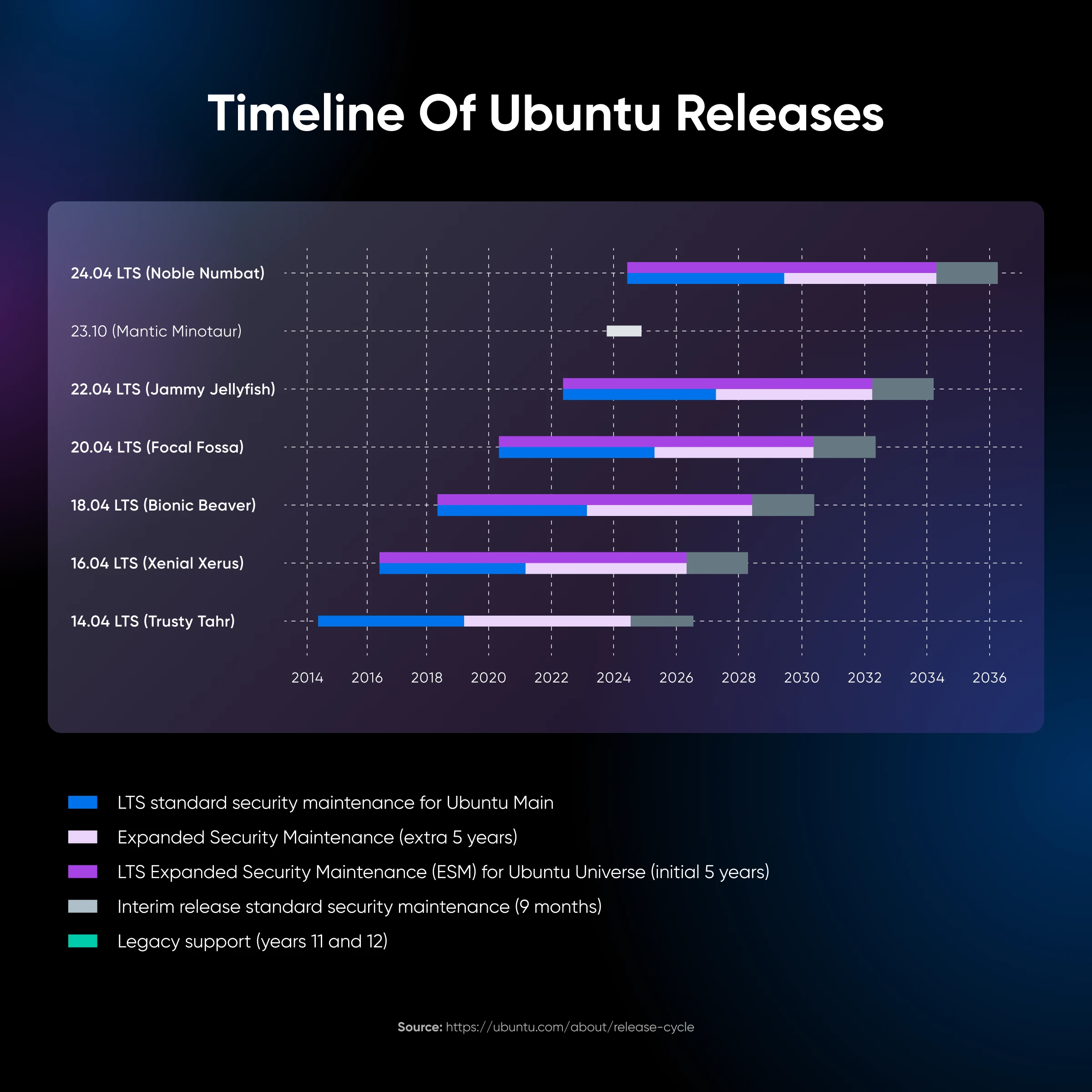 5 Easy Ways To Check Your Ubuntu Version 21 Timeline Chart Showing Release Dates Of Various Ubuntu Versions From 2014 To 2036, Including Standard And Extended Support.