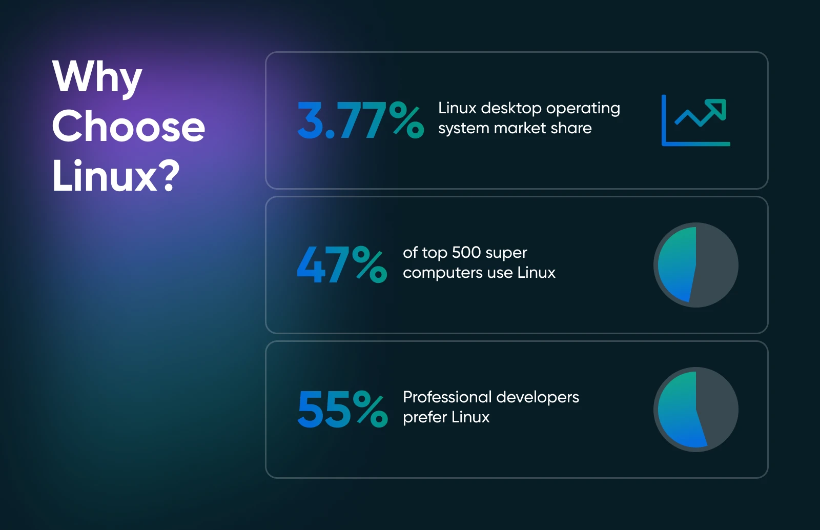 A Deep Dive Into Today’s Best Linux Distros 57 &Quot;Why Choose Linux?&Quot; With Stats: 3.77% Desktop Market Share, Used By 47% Of Top Supercomputers, Preferred By 55% Of Developers.