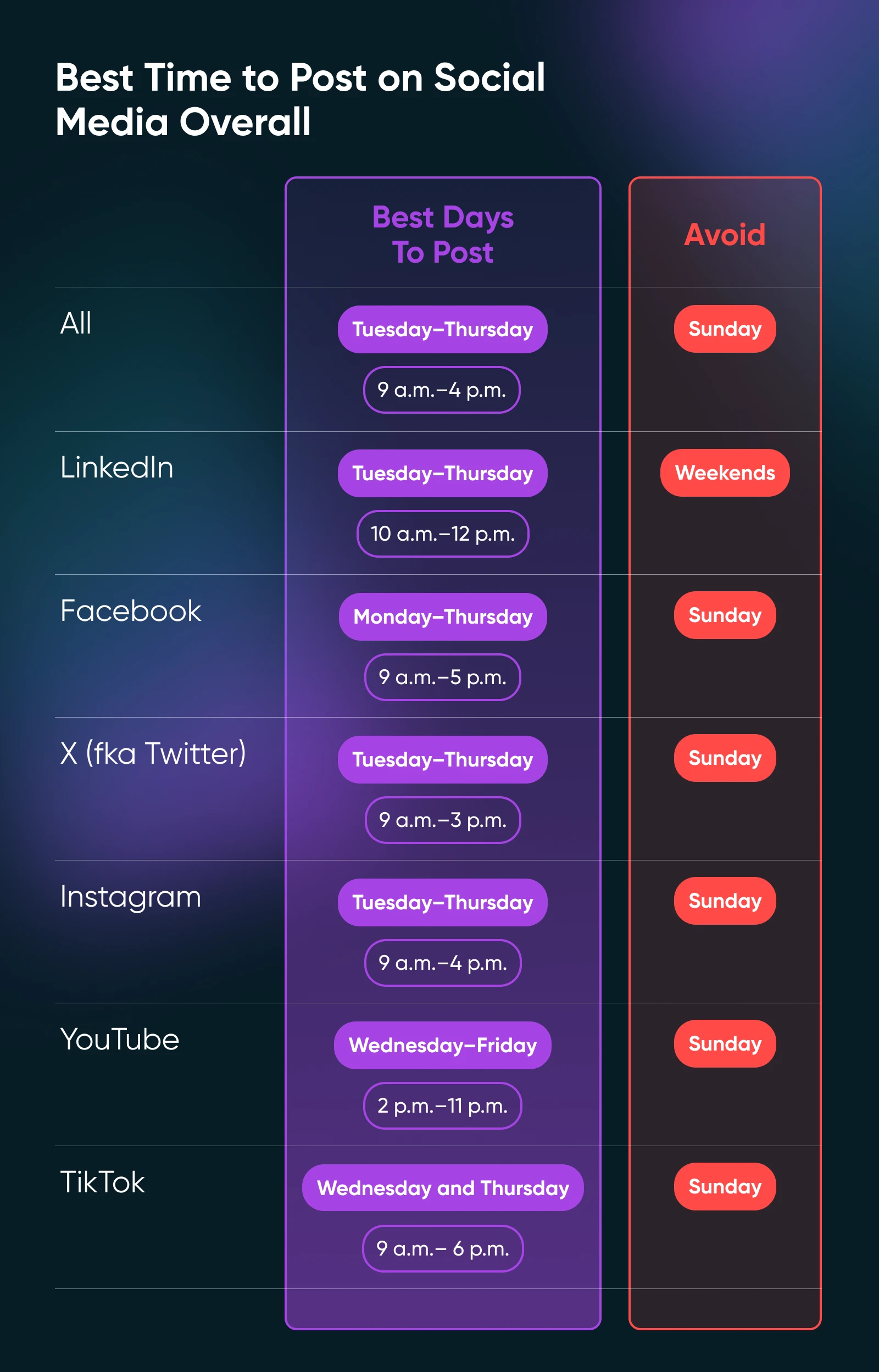 Best Times To Post On Social Media In 2024 2 A Compilation Of All The Best Days To Post Per Platform And The Day To Avoid Per Platform; All Avoid Days Are Sunday