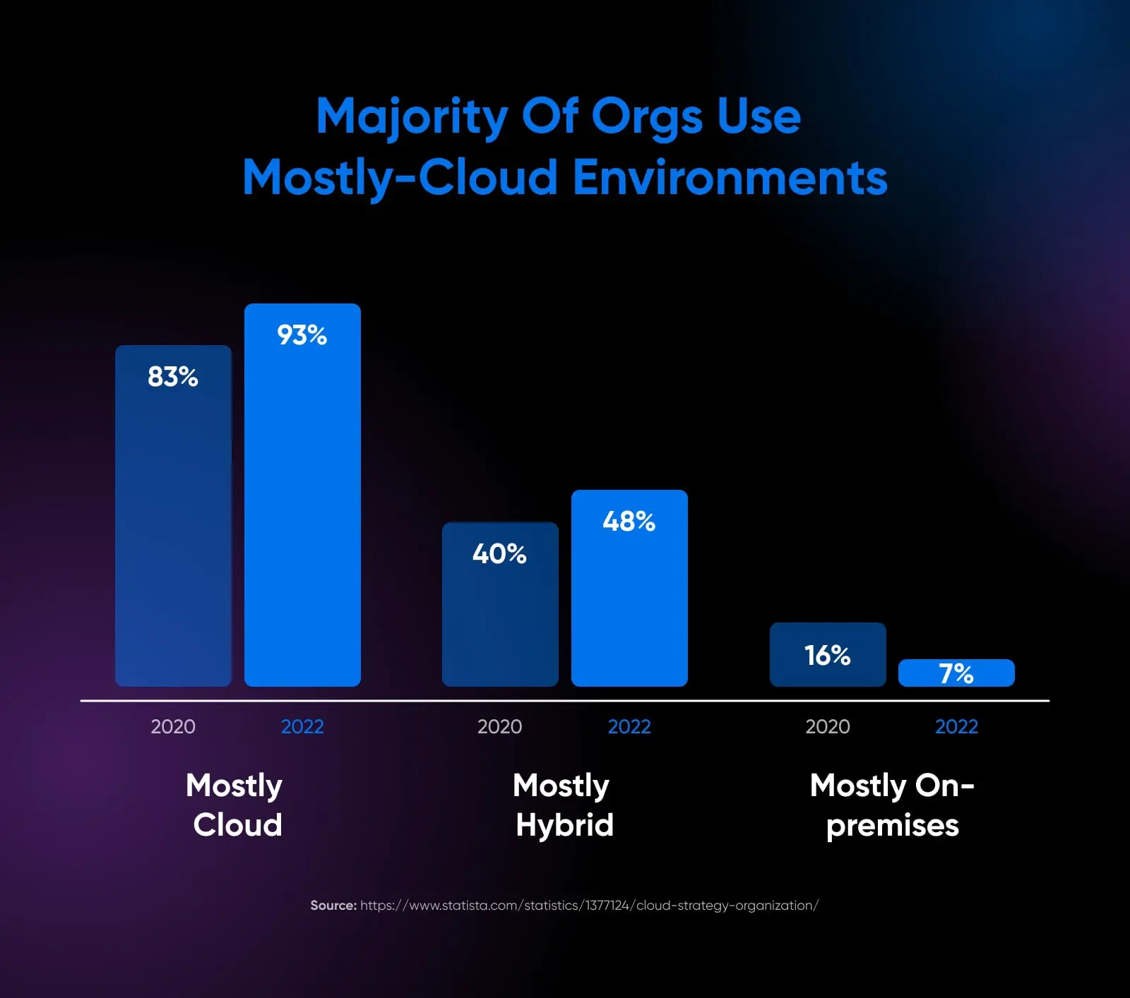 Cloud Development Environments: Everything You Need To Know 4 Bar Graph Comparing Orgs That Use Cloud To Hybrid Between 2020 And 2022, Showing Most Orgs Use Cloud And Very Few (7% In 2022) Use On Premise Environments