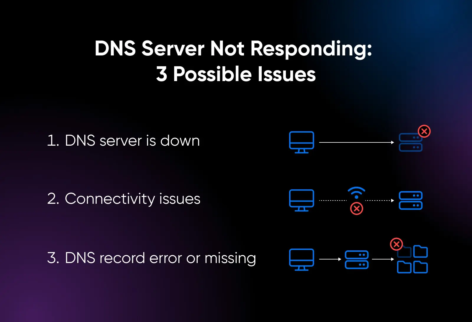 Dns Server Not Responding Error? Here'S How To Fix It (13 Ways) 11 3 Possible Issues With Dns Server Not Responding Error: Dns Server Is Down, Connectivity Issues, Dna Record Error Or Missing