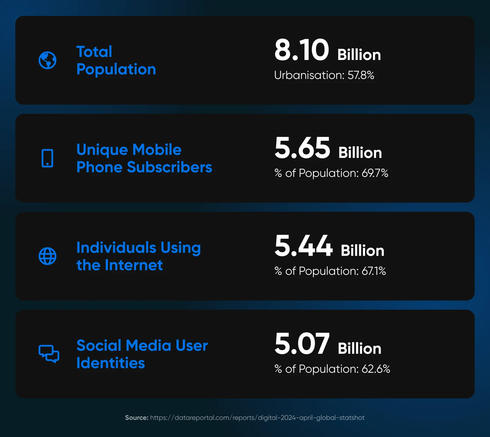 How To Create A Winning Social Media Strategy 1 8.10 Billion In The Total Population, 5.65 Billion Unique Mobile Phone Subscribers, 5.44 Billion Individuals Using The Internet, 5.07 Billion Social Media User Identities