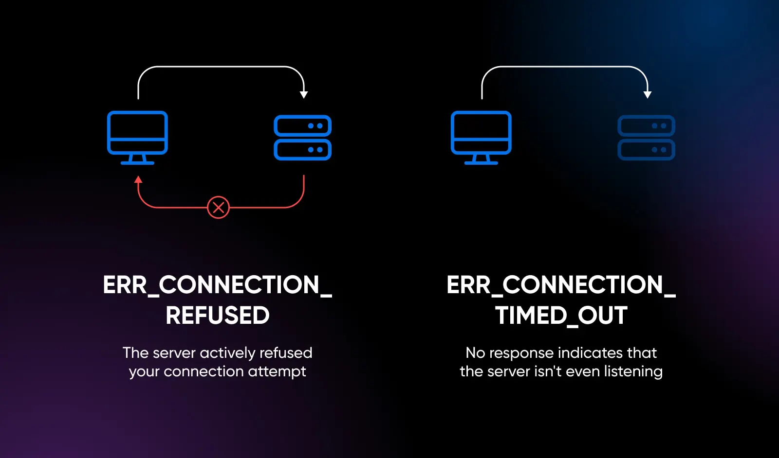 How To Fix &Quot;Connection Refused&Quot; Error 10 Side By Side Diagram Showing The Computer Going To The Server, Received, But Ignored Versus Err_Connection_Timed_Out Where The Computer Goes To The Server With Absolutely No Server Response