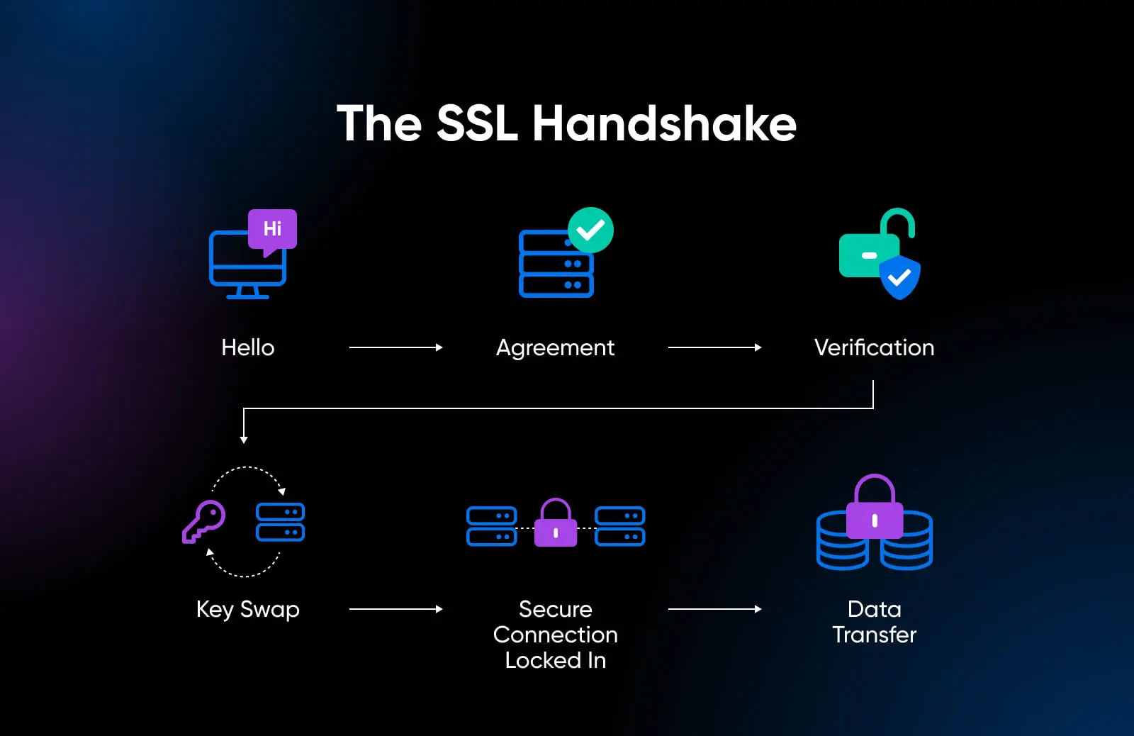 How To Fix The Err_Ssl_Protocol_Error (8 Ways) 13 The Ssl Handshake Starts Flows From Hello To Agreement To Verification To Key Swap To Secure Connection Log In To Data Transfer
