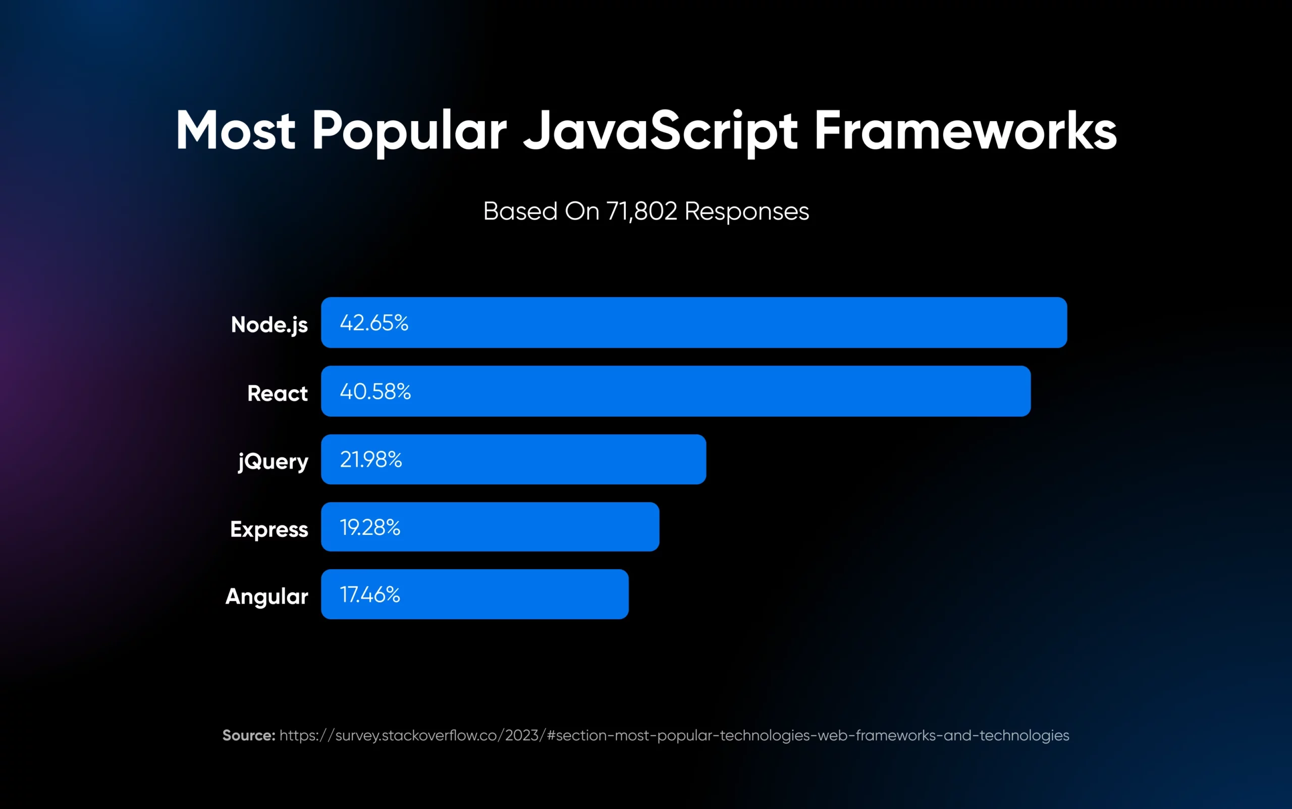How To Learn React As A Beginner In 2024 27 Most Popular Javascript Frameworks, In Order From High To Low, Include Node.js, React, Jquery, Express, And Angular.