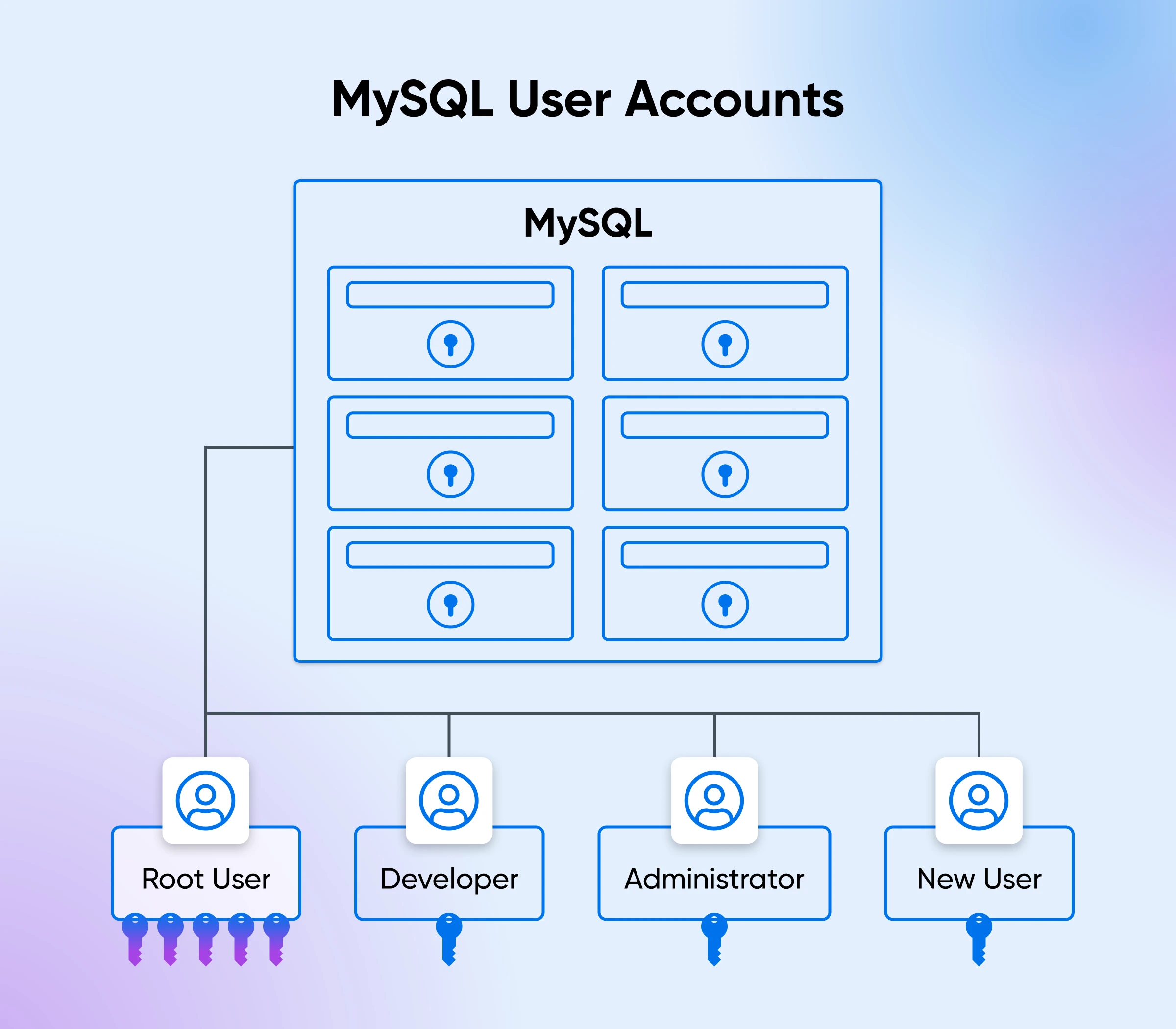How To Create And Manage Mysql Users 9 Diagram Of Mysql User Accounts, Showing Root User, Developer, Administrator, And New User Connected To Mysql Database Boxes.