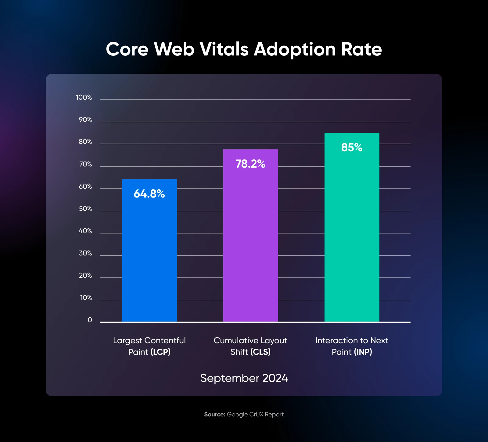 How To Improve Core Web Vitals 19 Bar Graph Showing The Adoption Rate Of Cwv, 64.8% Lcp, 78.2% Cls, 85% Inp