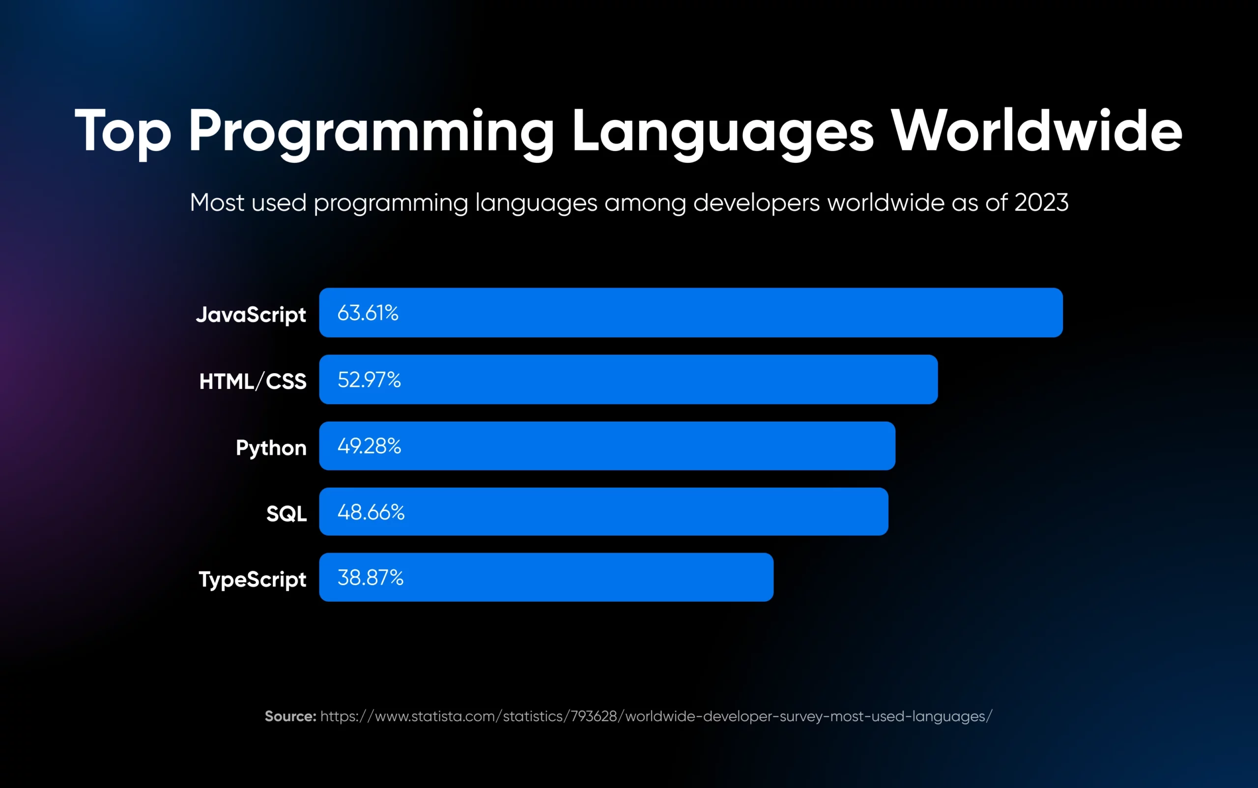 How To Learn Css In 2024 (Fast &Amp; Free) 29 Bar Chart Ranking The Top Programming Languages Among Developers Globally In 2023. Javascript Is The Most Popular At 63.61%