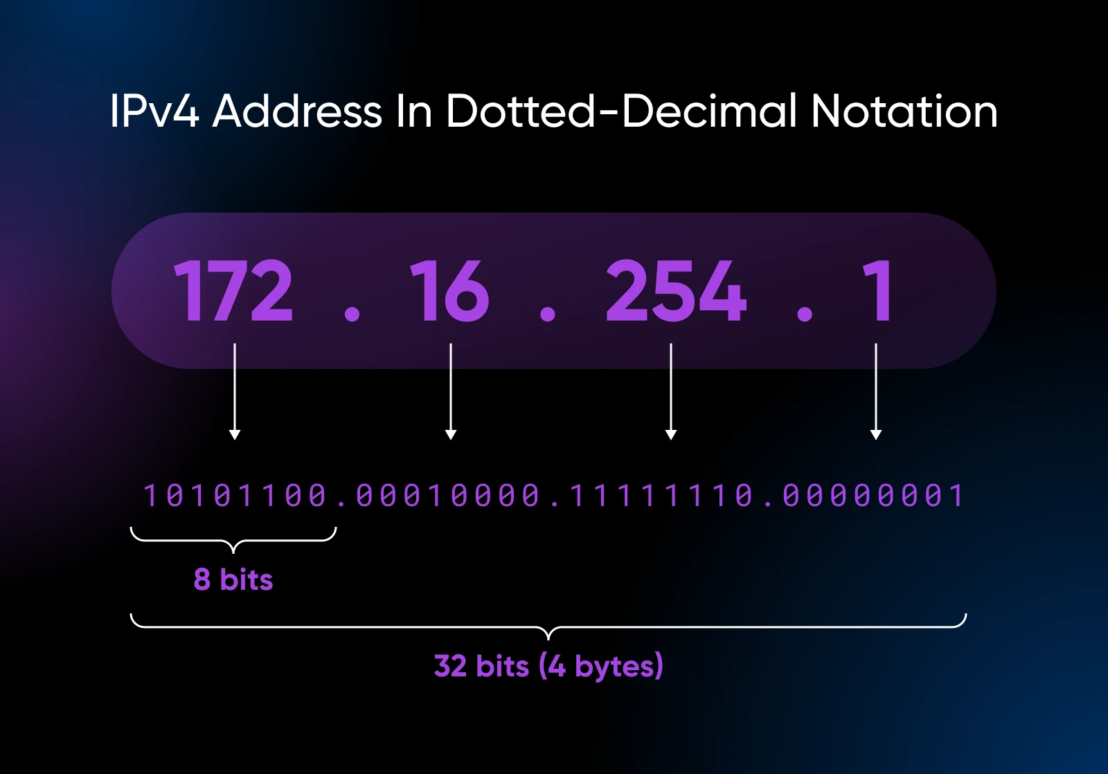 Ipv4 Vs. Ipv6: What’s The Difference? 17 A Breakdown Of Each Number Segment In An Ip Address. Each Segment Is 8 Bits. All 4 8 Bits Make 4 Bytes.