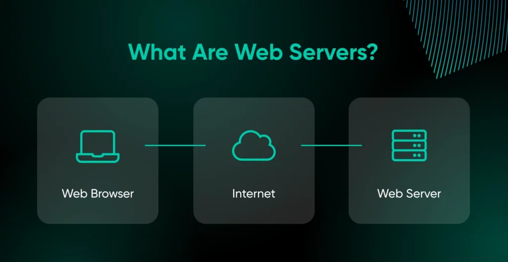 Nginx Vs. Apache: How To Choose The Best Web Server 13 Infographic Explaining What Web Servers Are With Icons For Web Browser, Internet, And Web Server, Two Lines Connecting Them.