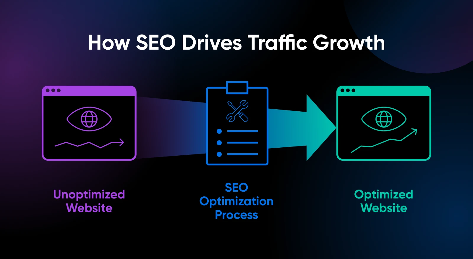 On-Page Vs. Off-Page Seo: What You Need To Know 1 A Left To Right Multi Graphic Showing How Seo Drives Traffic Starting With An Unoptimized Web Page That Undergoes Optimization (Checklist) And Ends Up Optimized (Web Page With Growth Bar)