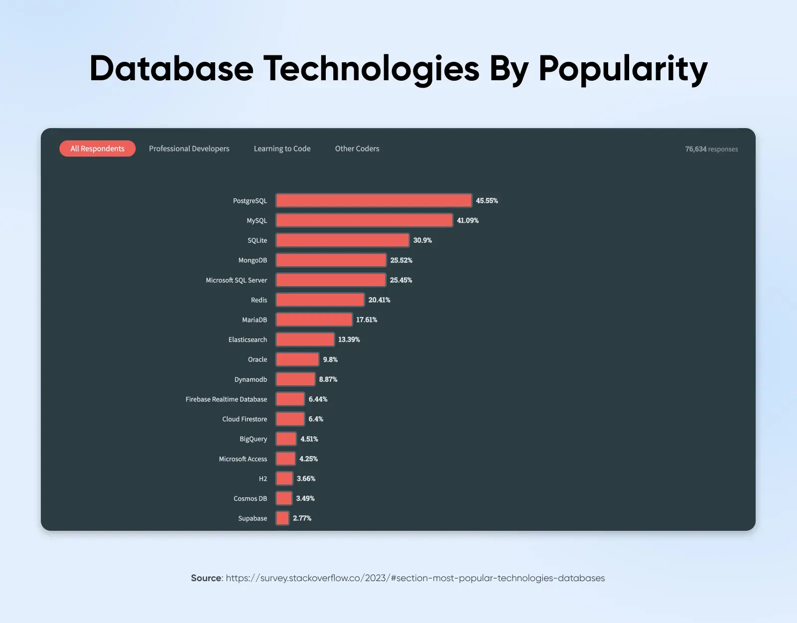 Postgresql Vs. Mysql: Digging Into Their Differences 11 Horizontal Bar Graph Showing The Most Popular Tech Databases With Postgresql At The Top Followed Closely By Mysql