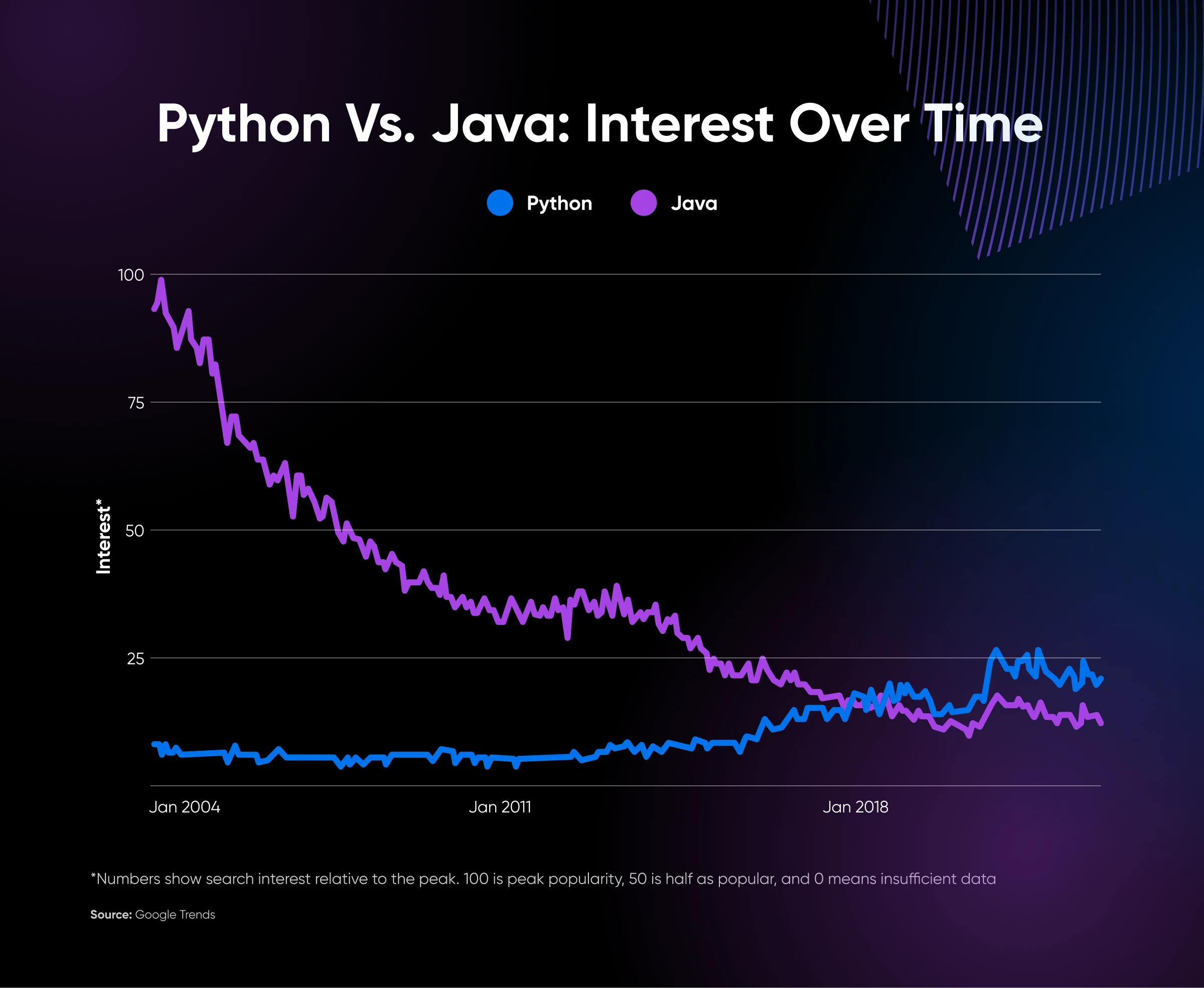 Python Vs. Java: Which Programming Language To Choose? 21 A Graph From Google Trends. The Blue Line Is Python And The Purple Line Is Java.
