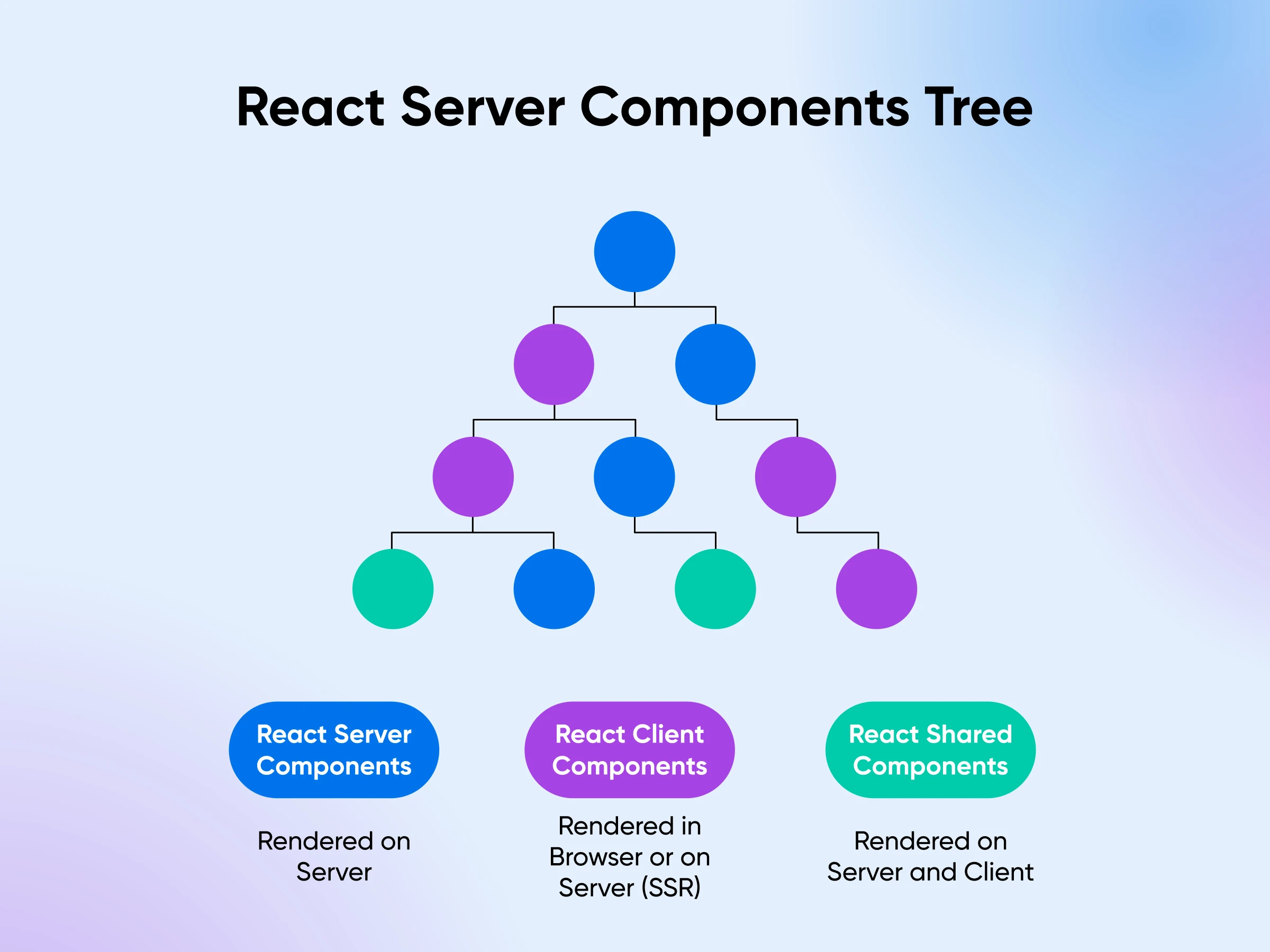 React Server Components: The Future Of React Development 21 Tree Diagram Of React Server Components Shows The Hierarchy And Where Different Component Types Are Rendered In The App.