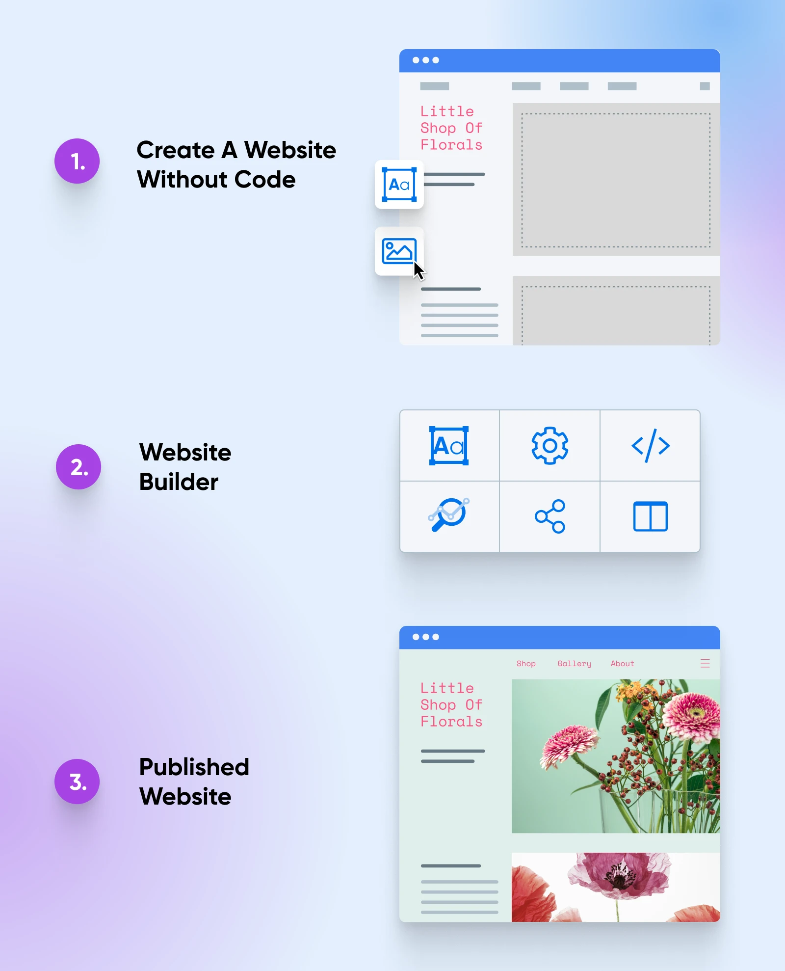 The Current State Of Website Builders 7 Explains How A Website Builder Works With Graphics: 1) Create A Site; 2) Use Website Builder; 3) Published Site.