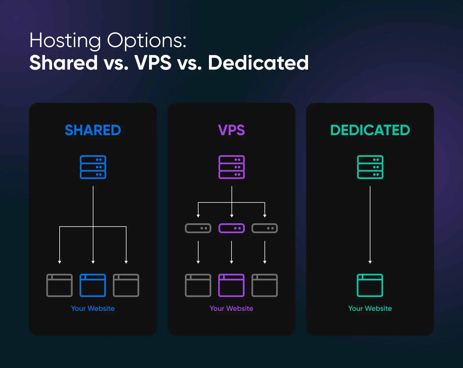 Vps Vs. Dedicated Hosting (4 Key Differences) 13 Comparison Of Hosting Options Showing Shared Servers Vps Vps Where The Server Splits To Each Website And Dedicated Server Direct To Website