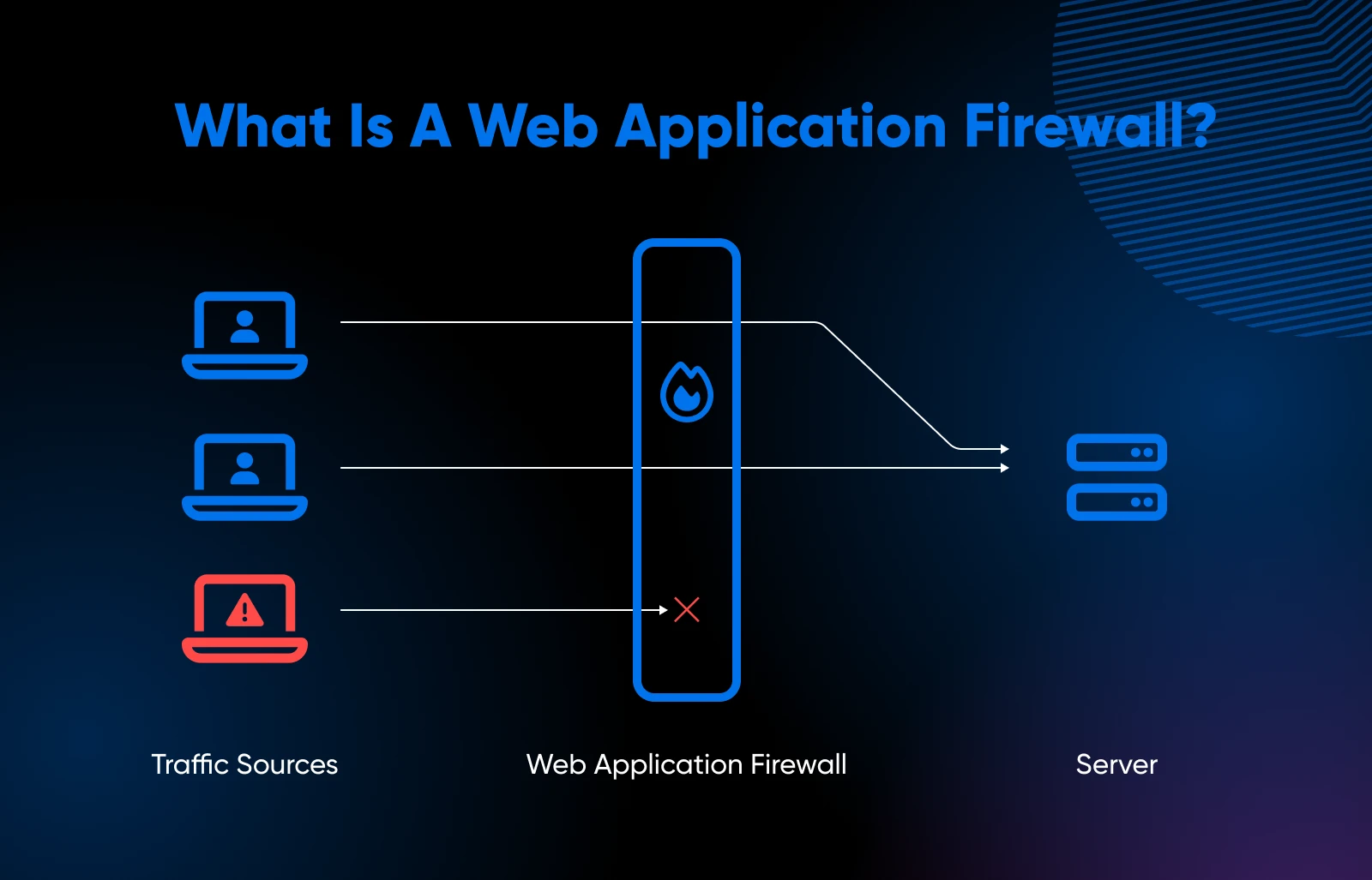 What Is A Web Application Firewall (Waf) 15 Diagram Shows How A Web Application Firewall Works, With The Waf Filtering Traffic Before It Hits The Server.
