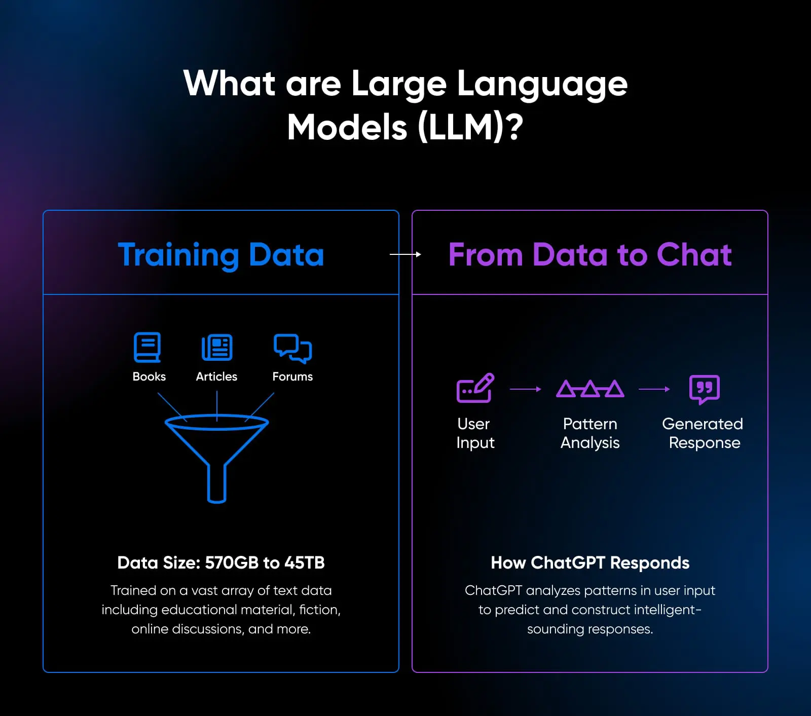 Will Ai Replace Developers? Examining The Future Of Coding 13 Llm With Training Data On The Left Showing Information Going Into A Funnel And From Data To Chat On The Right Showing User Input To Pattern Analysis To Generated Reponse